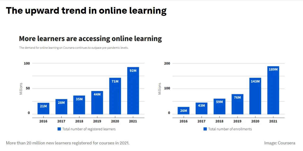 growth in online education