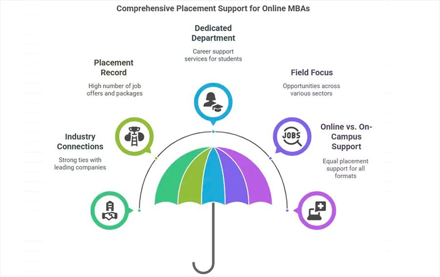 Chandigarh University's online MBA programme offer placement assistance