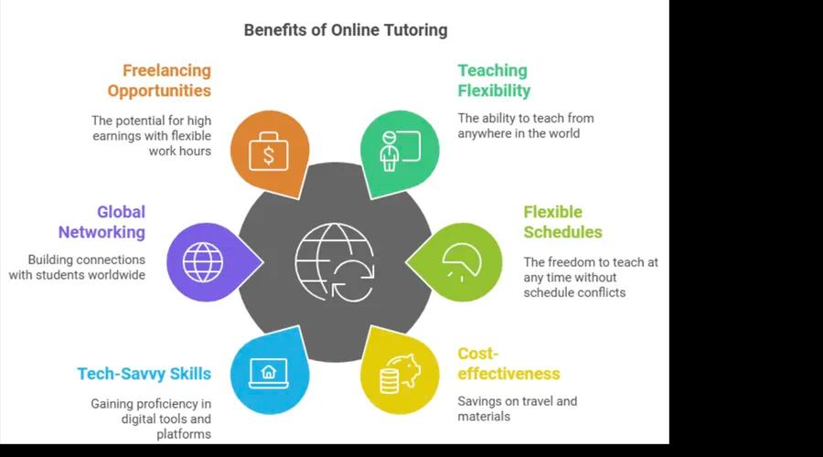 Online tutoring