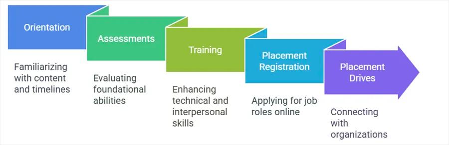 Manipal University offers 5-step placement assistance training.
