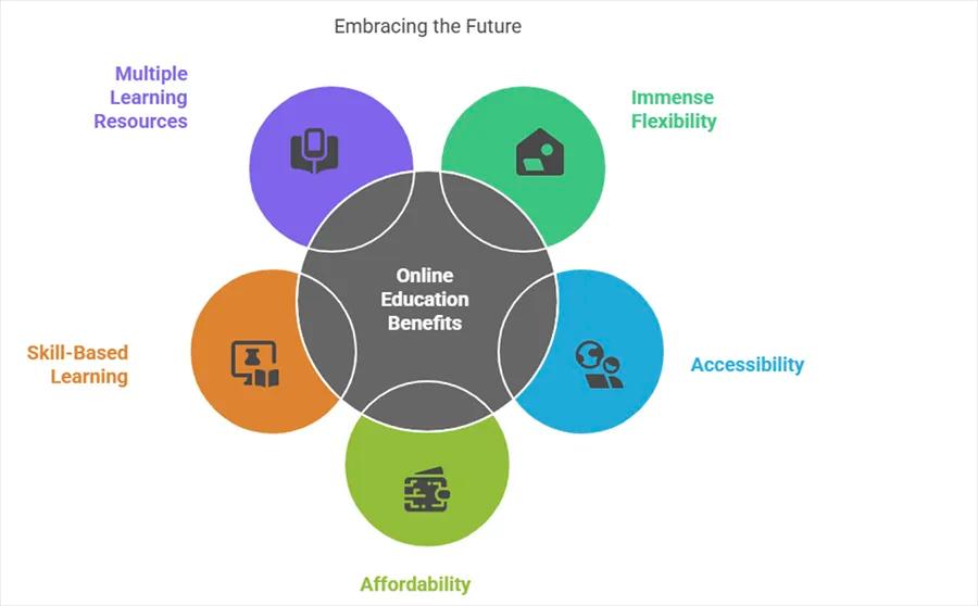 Benefits of Online Education