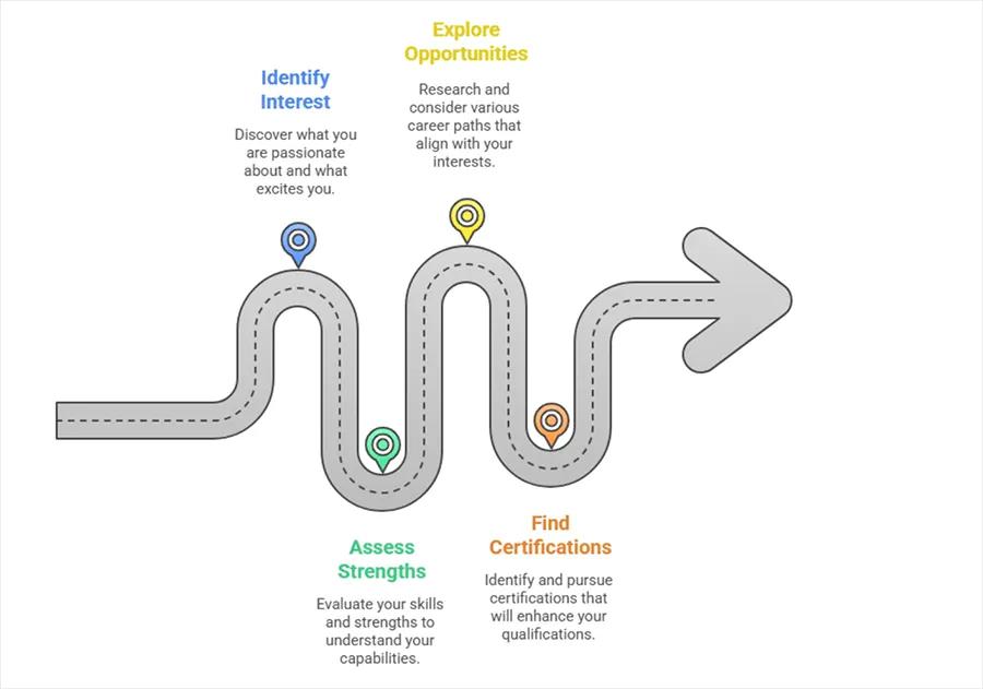 Art of Choosing the Right Specialisation
