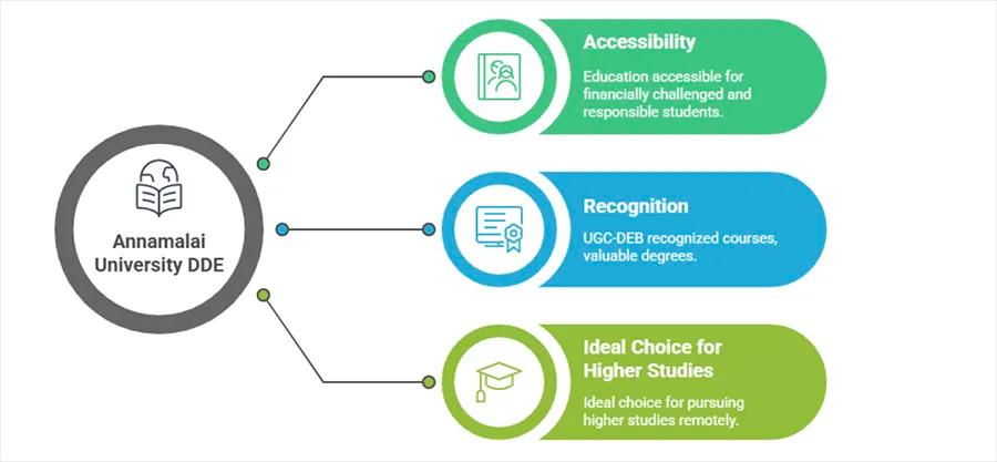 Annamalai University DDE: AU Distance Education