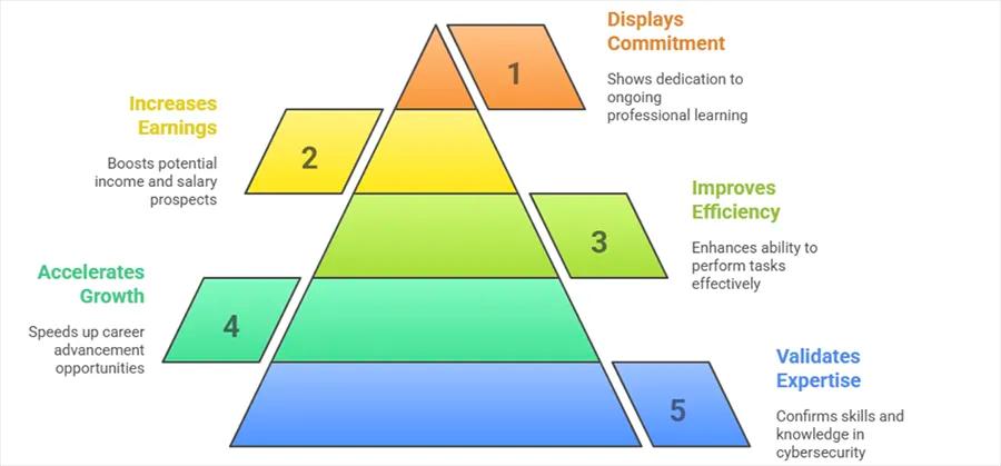 cyber security certification benefits 