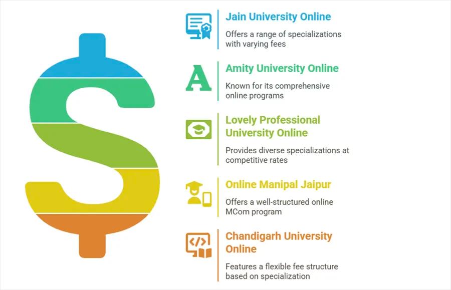 Online MCom Colleges in India