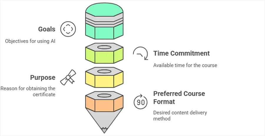 right AI and ML course