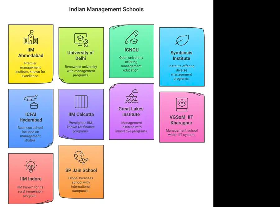 Top 11 Executive MBA Colleges in India