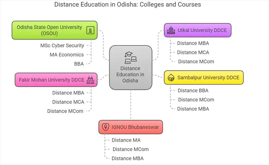 Distance Education in Odisha: List of 5 Popular Colleges