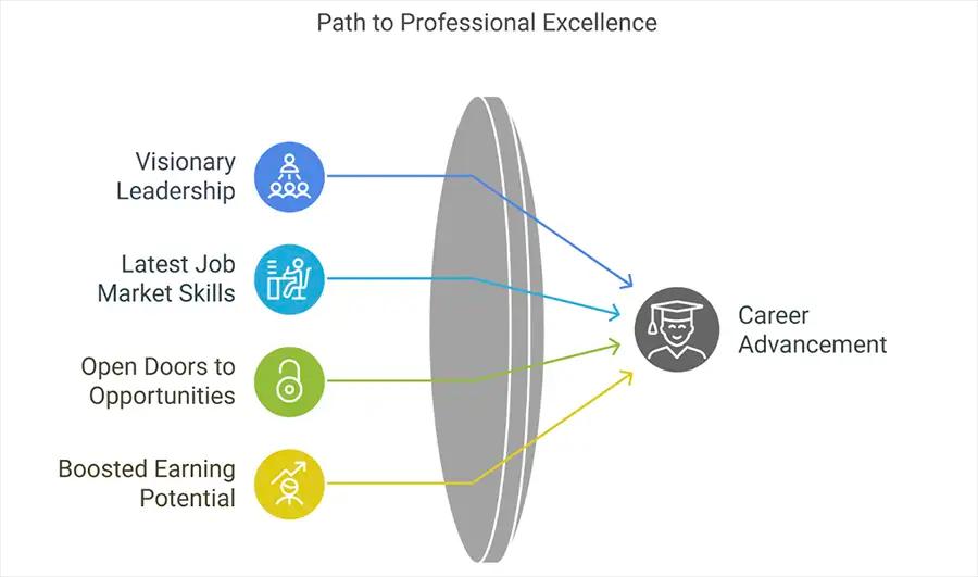Why an MBA after a BA can be a Powerful Move?
