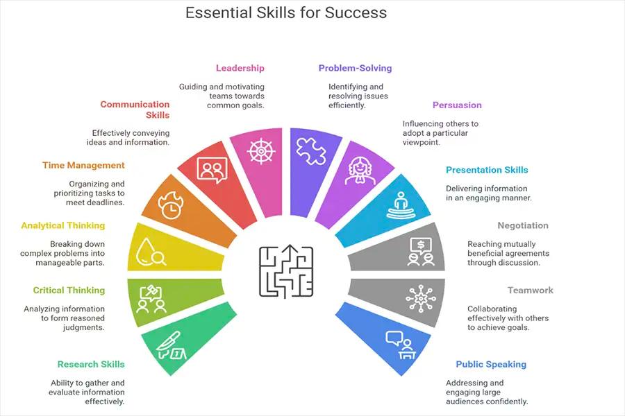 Skills Acquired from an MBA After BA