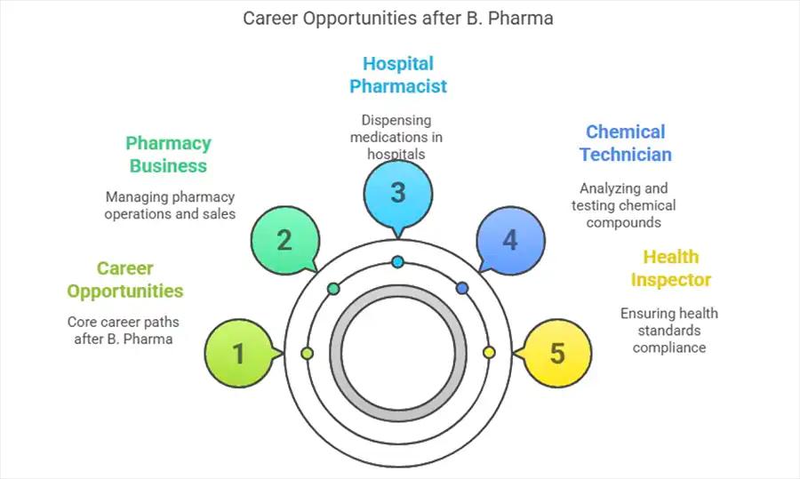 Career Opportunities after B. Pharma