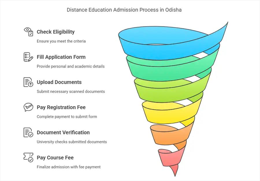 Distance Education in Odisha Admissions: The Step-by-Step Process