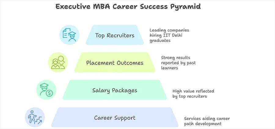 Career Support and Placement Outcomes