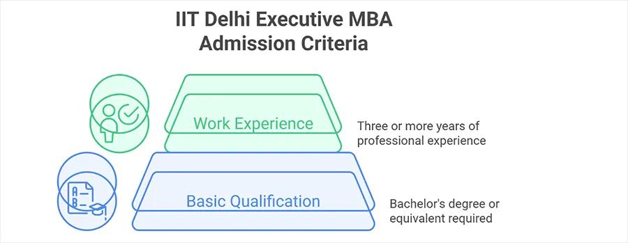 IIT Delhi Executive MBA Eligibility Criteria